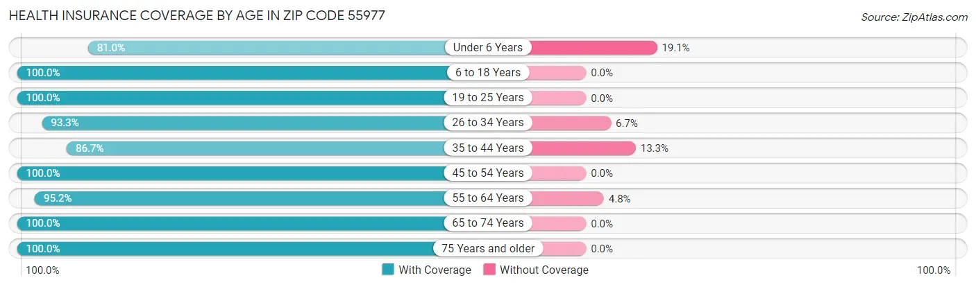 Health Insurance Coverage by Age in Zip Code 55977