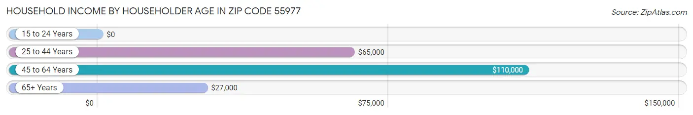 Household Income by Householder Age in Zip Code 55977