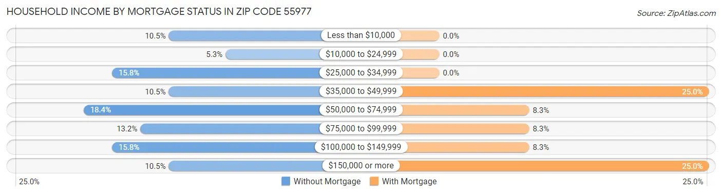 Household Income by Mortgage Status in Zip Code 55977