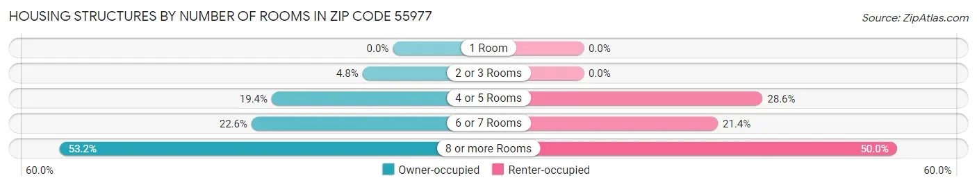 Housing Structures by Number of Rooms in Zip Code 55977