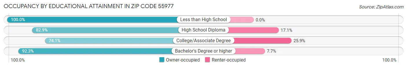 Occupancy by Educational Attainment in Zip Code 55977