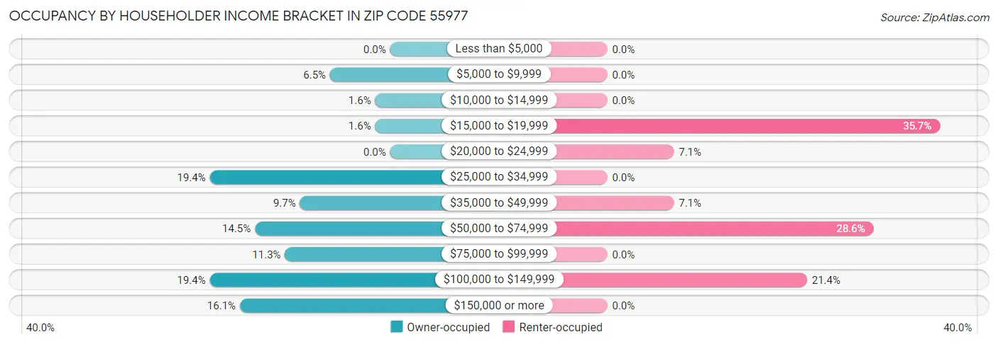 Occupancy by Householder Income Bracket in Zip Code 55977