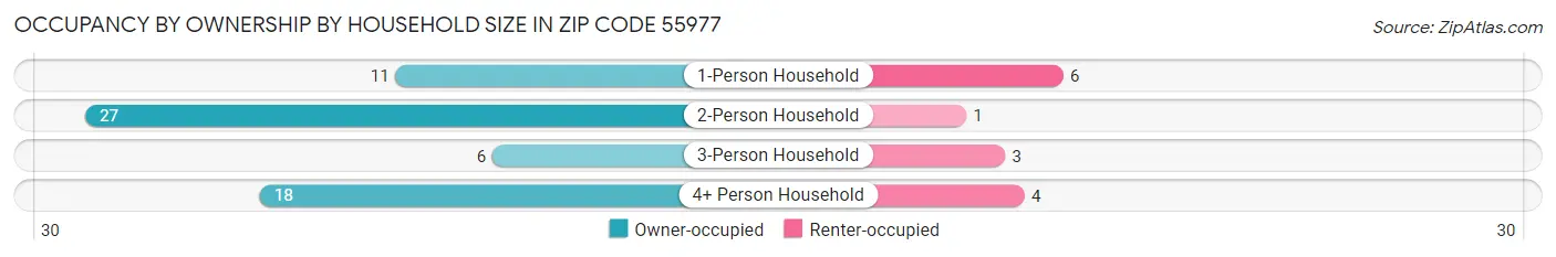 Occupancy by Ownership by Household Size in Zip Code 55977