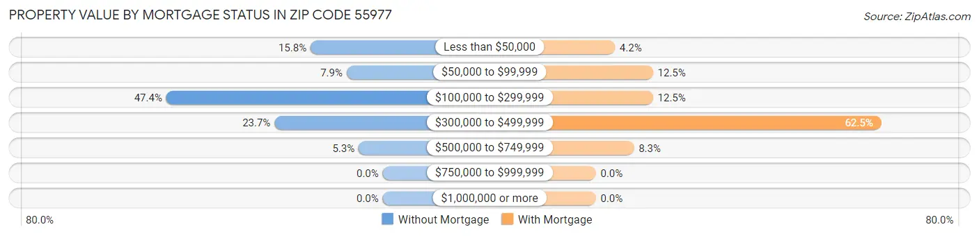 Property Value by Mortgage Status in Zip Code 55977