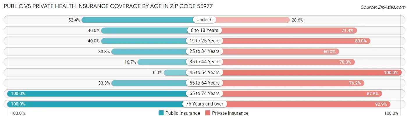 Public vs Private Health Insurance Coverage by Age in Zip Code 55977