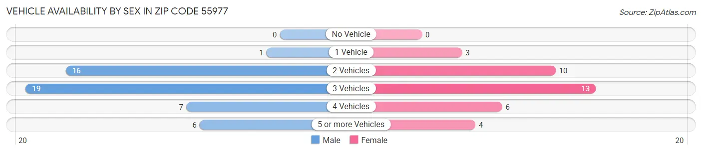 Vehicle Availability by Sex in Zip Code 55977