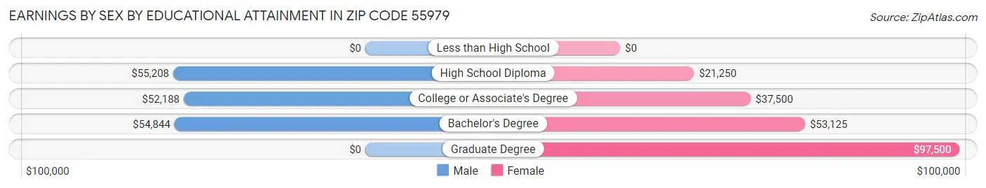 Earnings by Sex by Educational Attainment in Zip Code 55979