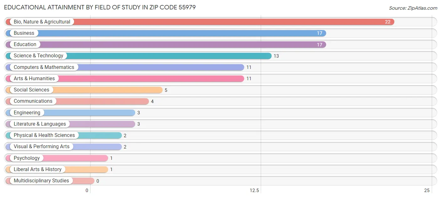 Educational Attainment by Field of Study in Zip Code 55979