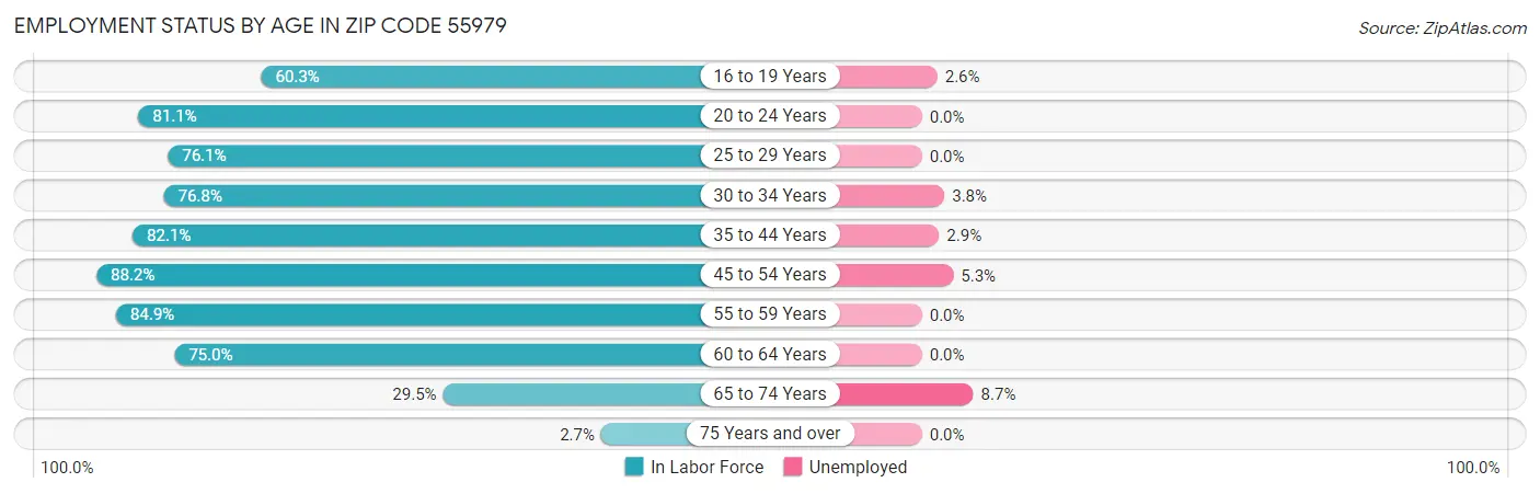 Employment Status by Age in Zip Code 55979