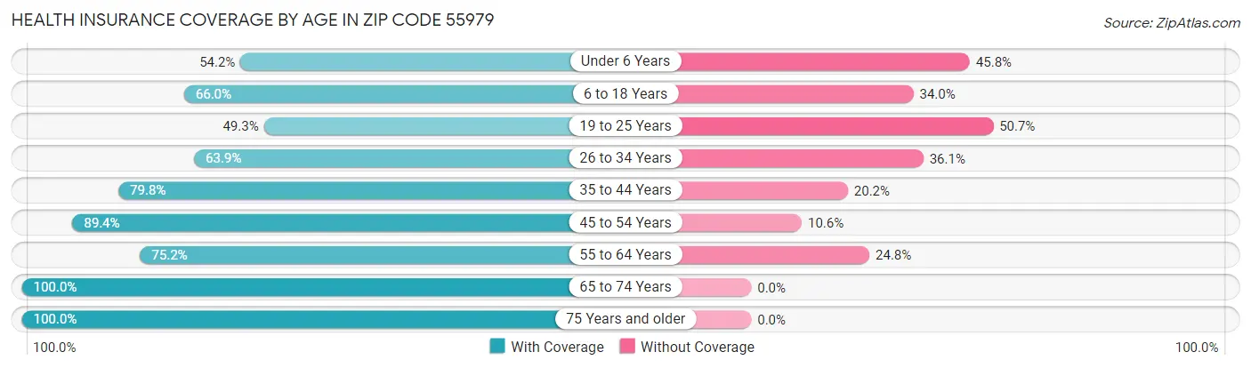 Health Insurance Coverage by Age in Zip Code 55979