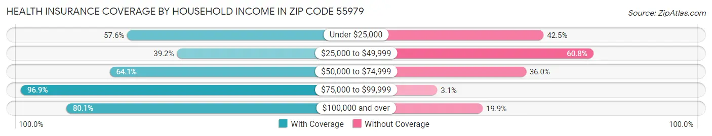 Health Insurance Coverage by Household Income in Zip Code 55979