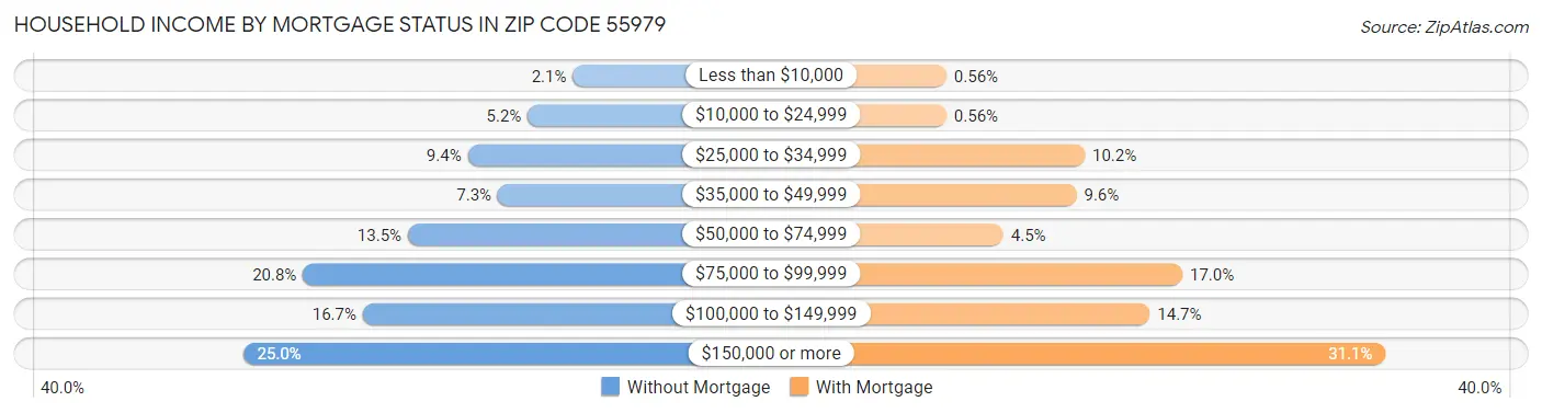 Household Income by Mortgage Status in Zip Code 55979