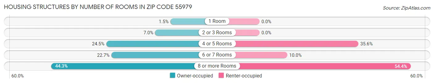 Housing Structures by Number of Rooms in Zip Code 55979