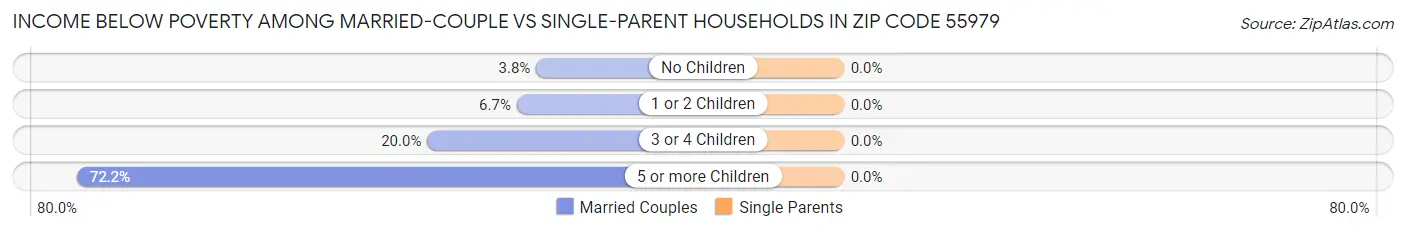 Income Below Poverty Among Married-Couple vs Single-Parent Households in Zip Code 55979