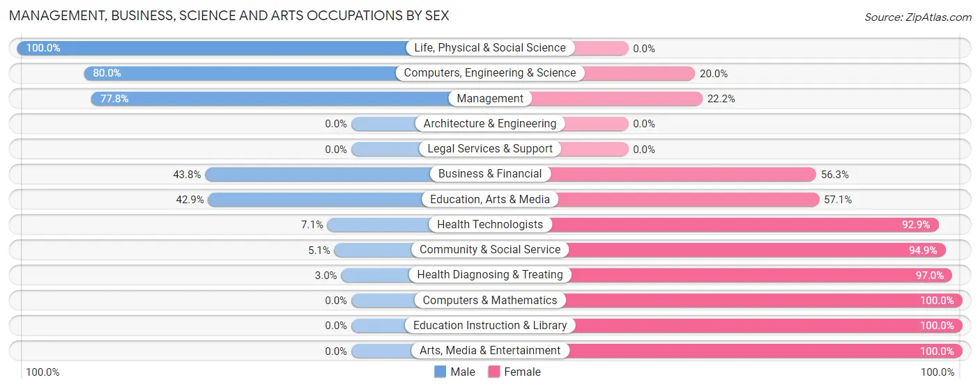 Management, Business, Science and Arts Occupations by Sex in Zip Code 55979