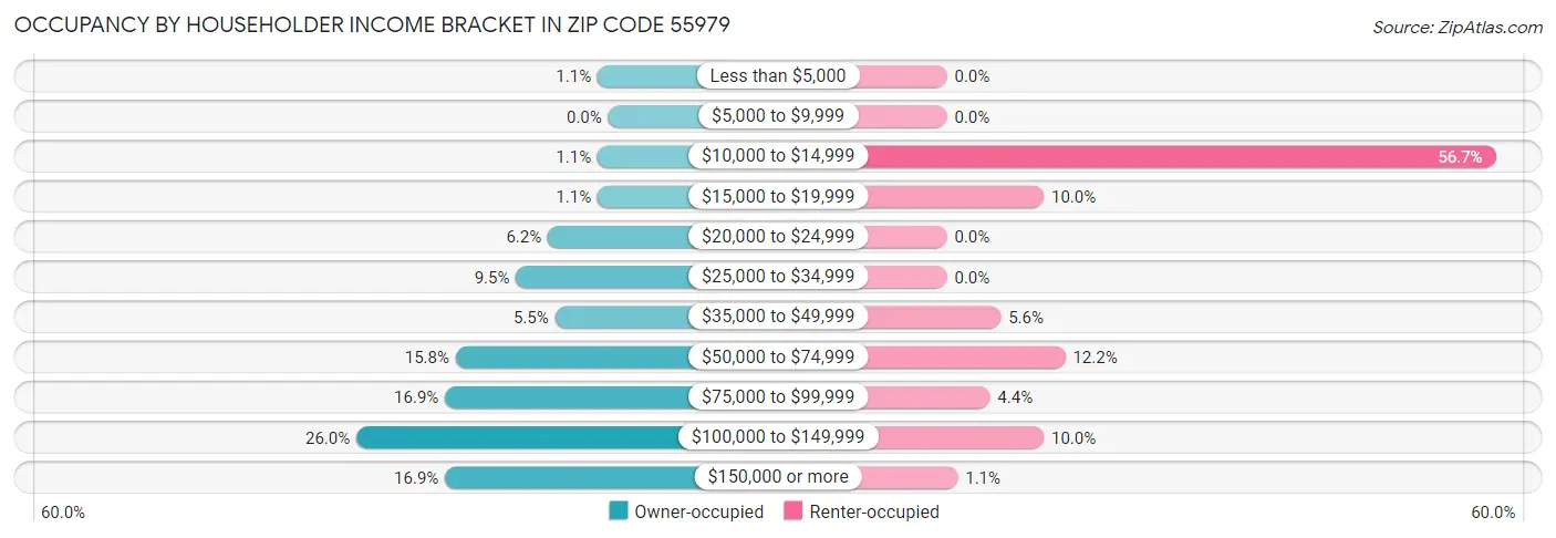 Occupancy by Householder Income Bracket in Zip Code 55979