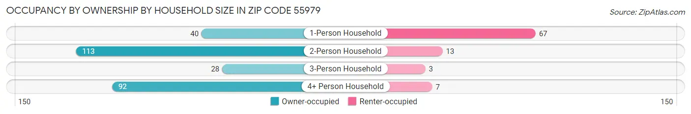 Occupancy by Ownership by Household Size in Zip Code 55979