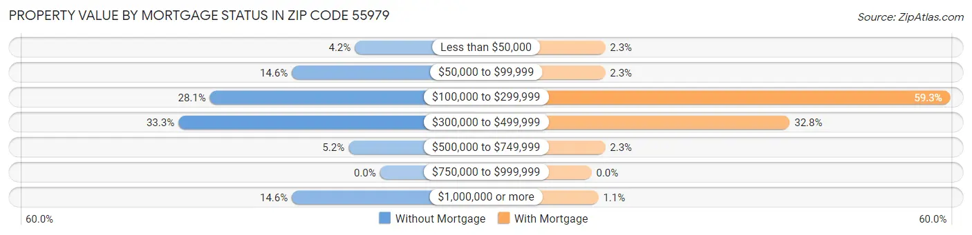 Property Value by Mortgage Status in Zip Code 55979