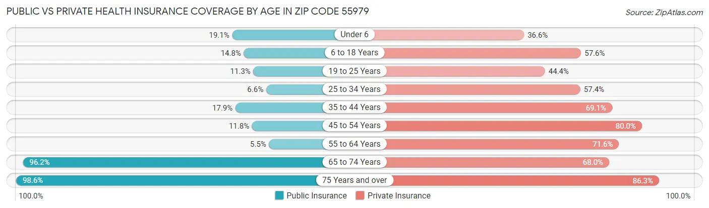 Public vs Private Health Insurance Coverage by Age in Zip Code 55979