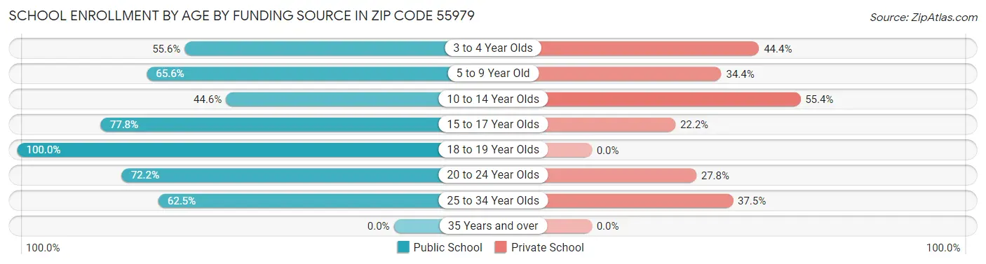 School Enrollment by Age by Funding Source in Zip Code 55979