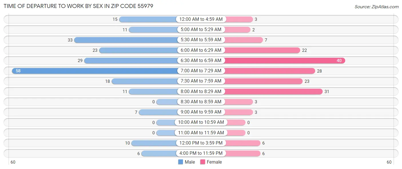 Time of Departure to Work by Sex in Zip Code 55979