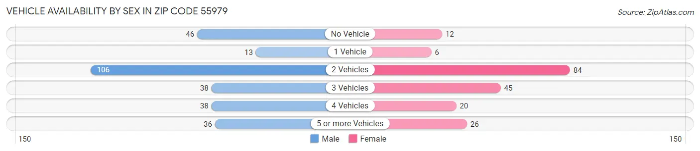 Vehicle Availability by Sex in Zip Code 55979