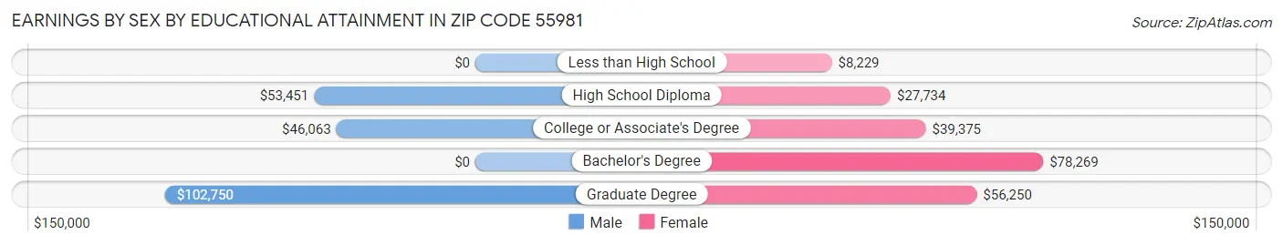 Earnings by Sex by Educational Attainment in Zip Code 55981