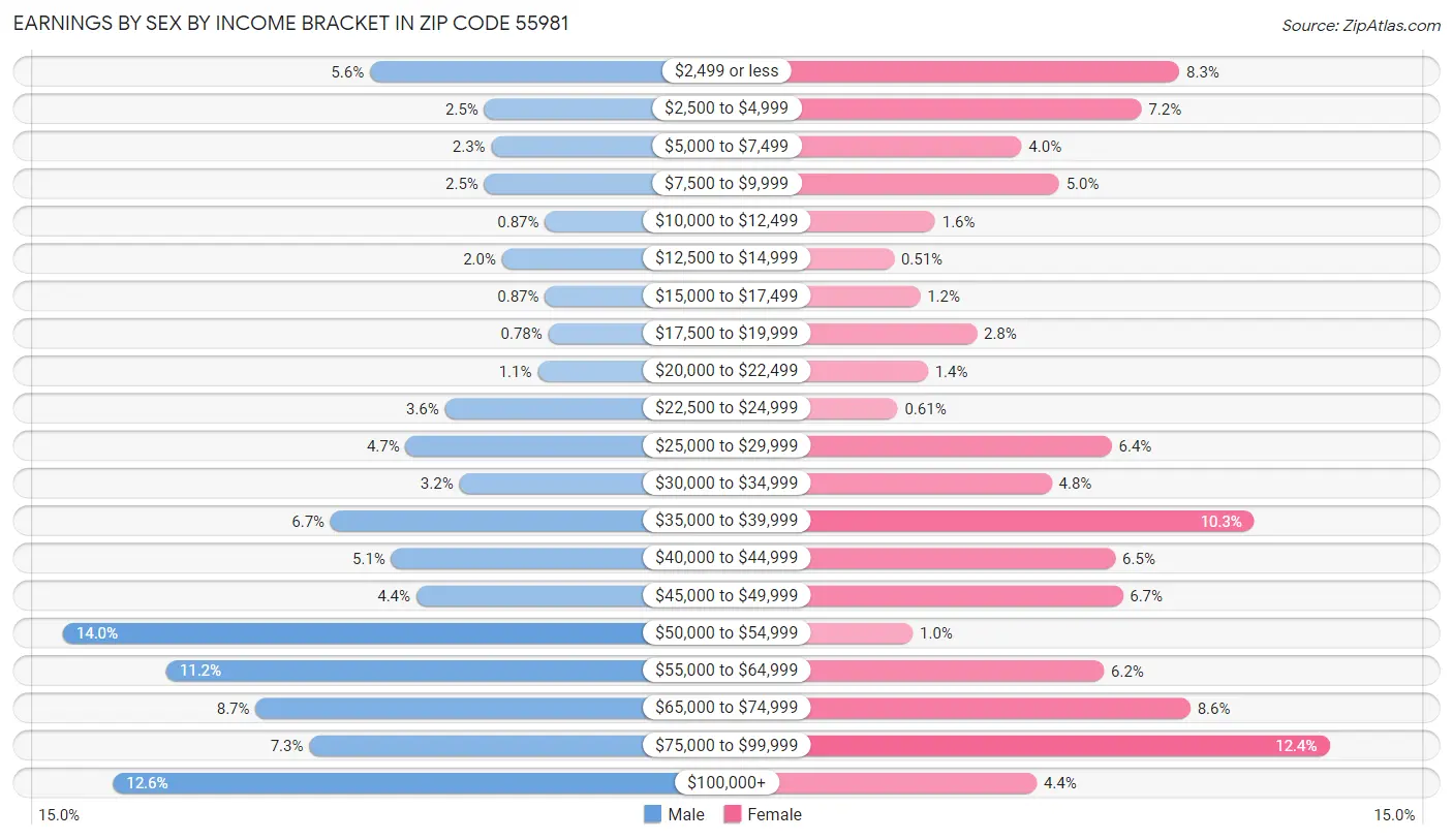 Earnings by Sex by Income Bracket in Zip Code 55981