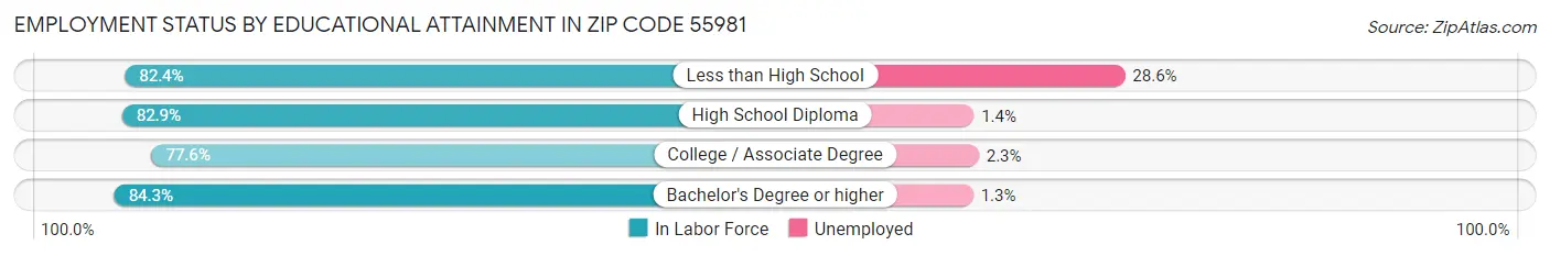 Employment Status by Educational Attainment in Zip Code 55981