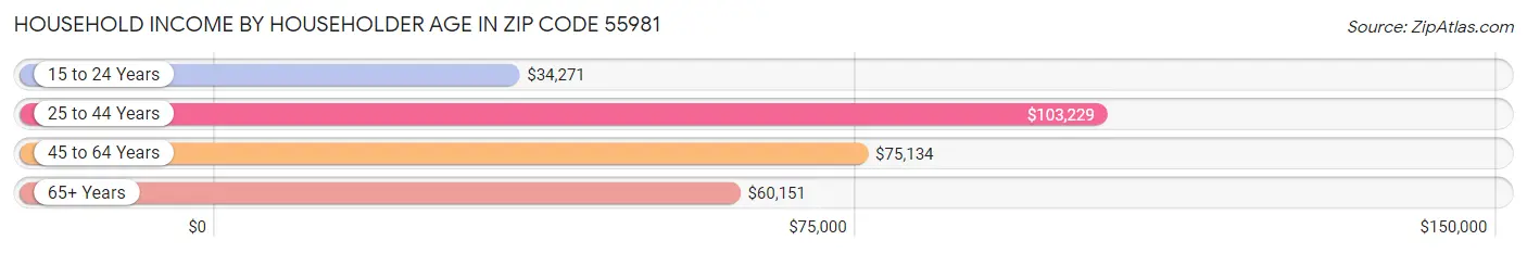 Household Income by Householder Age in Zip Code 55981