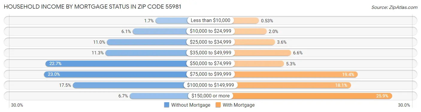 Household Income by Mortgage Status in Zip Code 55981