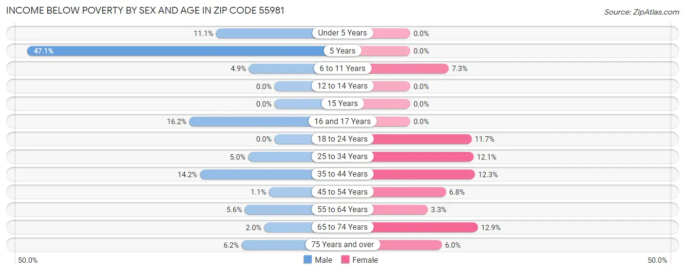 Income Below Poverty by Sex and Age in Zip Code 55981