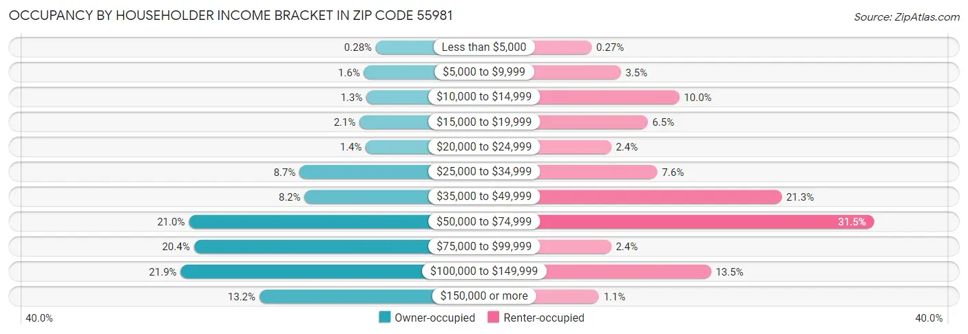 Occupancy by Householder Income Bracket in Zip Code 55981