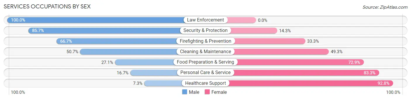 Services Occupations by Sex in Zip Code 55981
