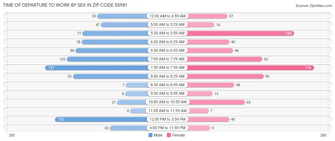 Time of Departure to Work by Sex in Zip Code 55981