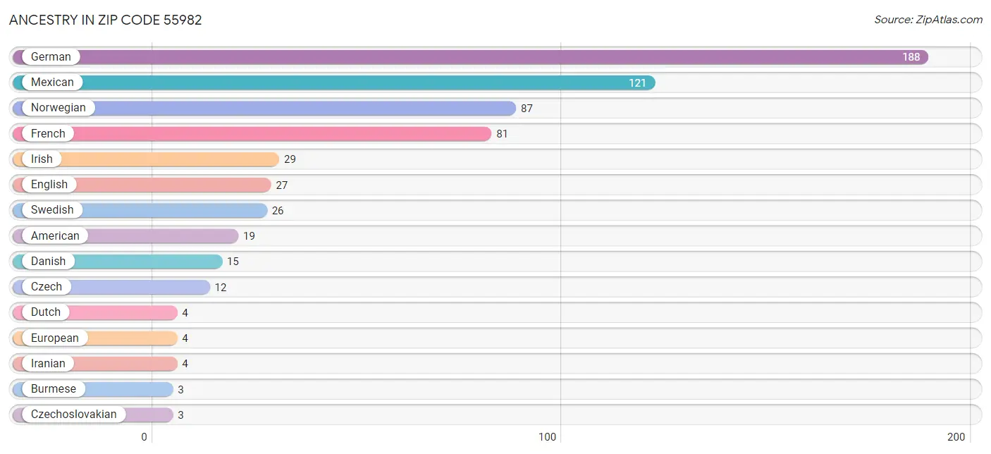 Ancestry in Zip Code 55982