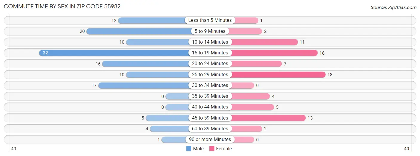 Commute Time by Sex in Zip Code 55982