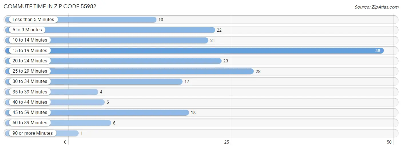 Commute Time in Zip Code 55982