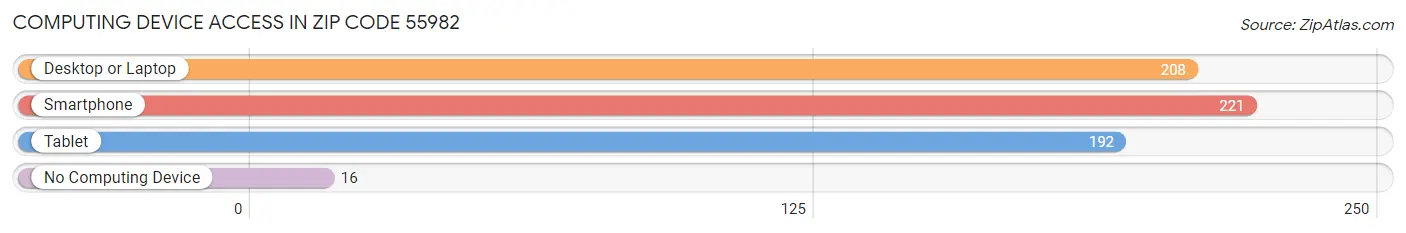 Computing Device Access in Zip Code 55982