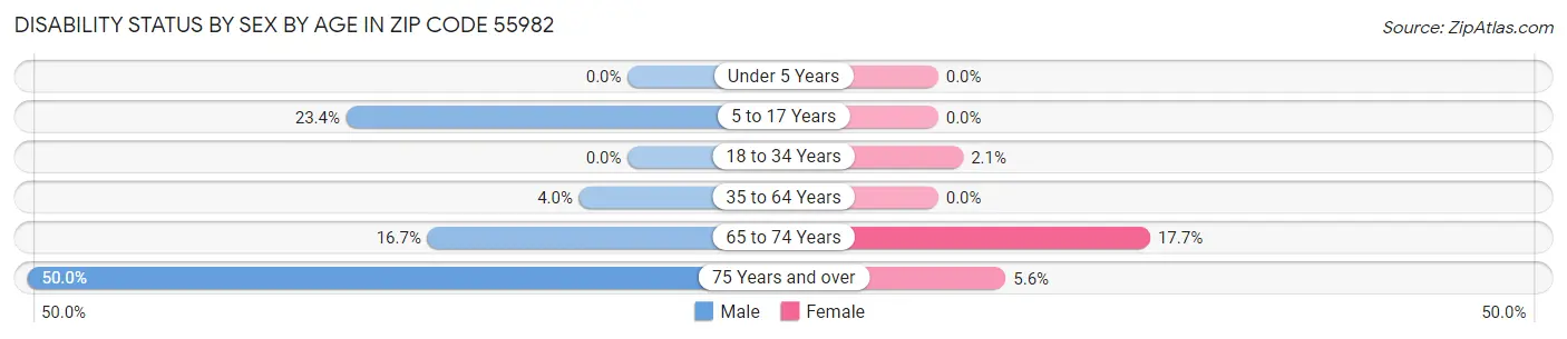 Disability Status by Sex by Age in Zip Code 55982