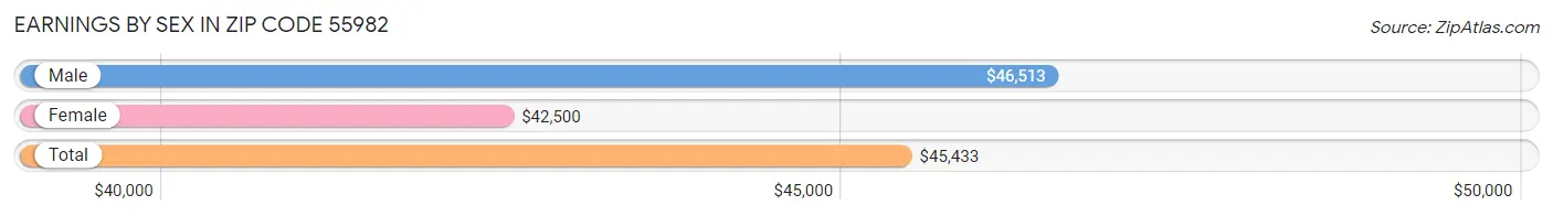 Earnings by Sex in Zip Code 55982