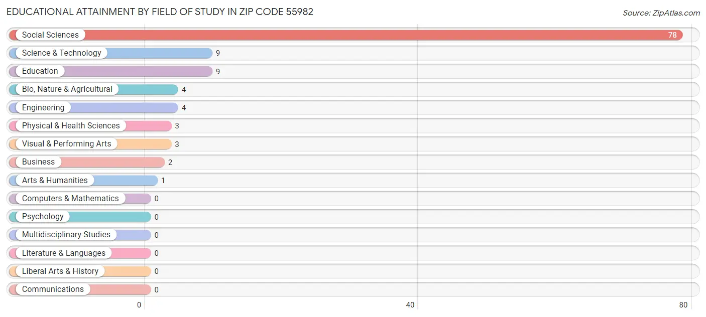 Educational Attainment by Field of Study in Zip Code 55982