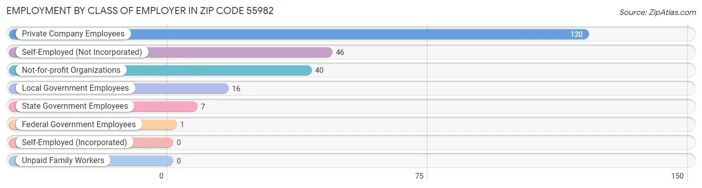 Employment by Class of Employer in Zip Code 55982