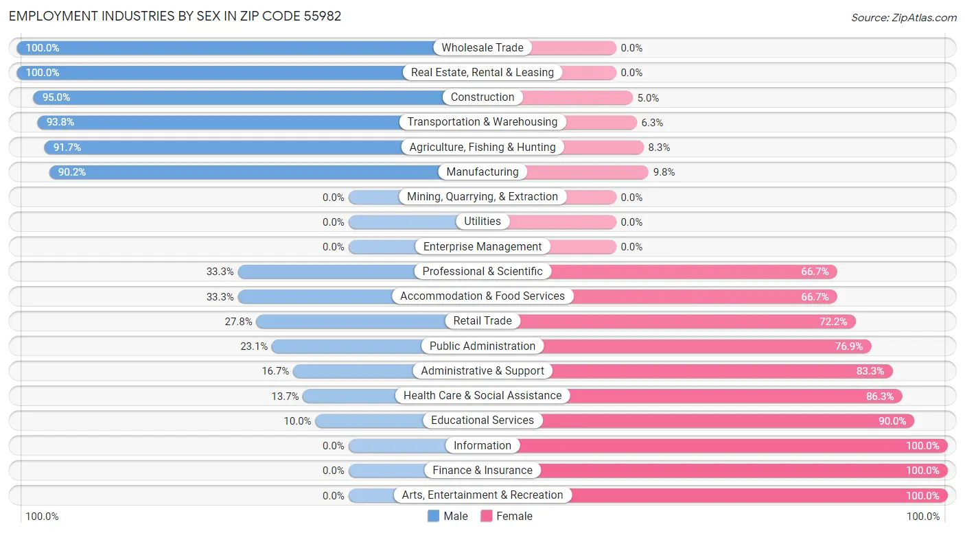 Employment Industries by Sex in Zip Code 55982