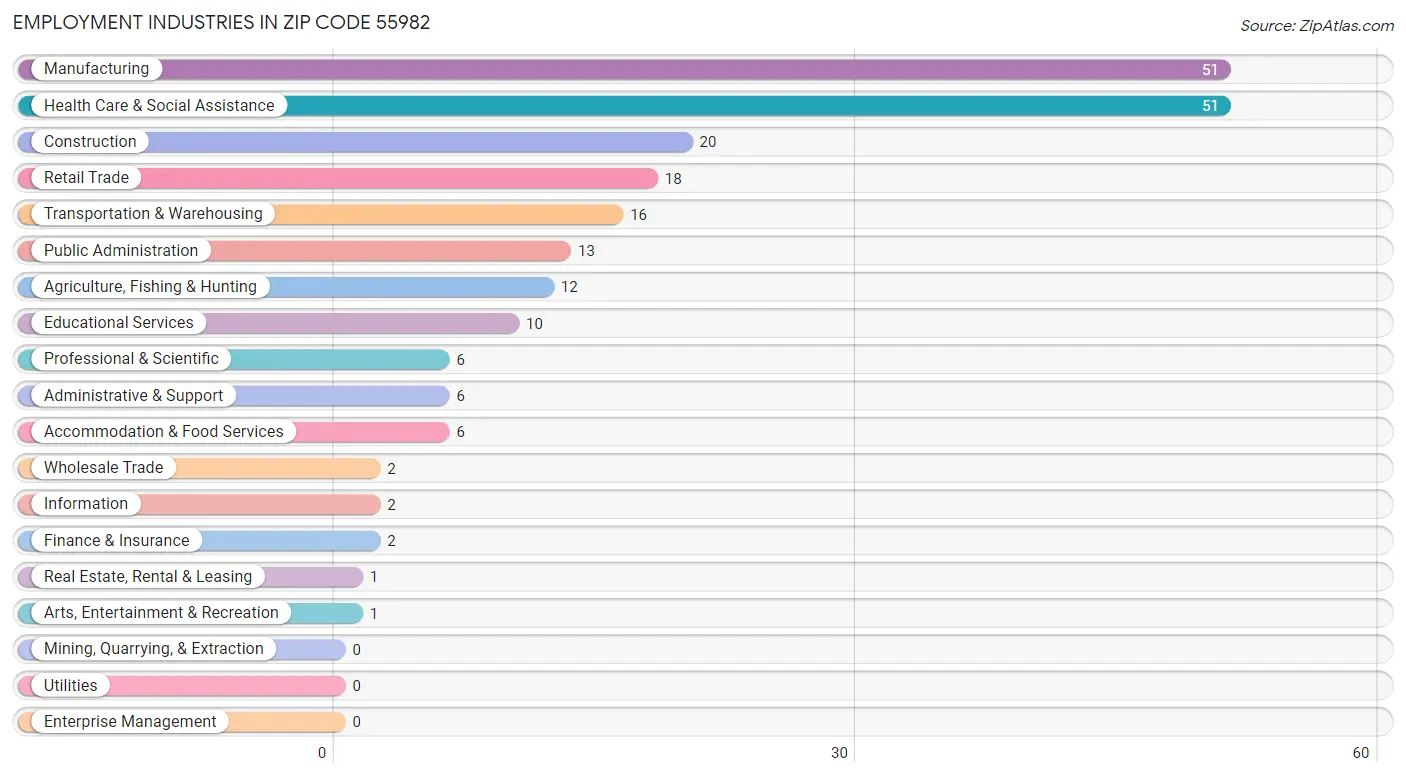 Employment Industries in Zip Code 55982