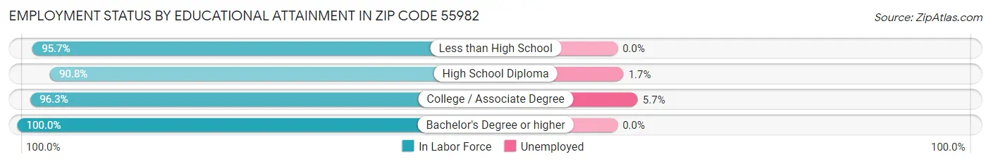 Employment Status by Educational Attainment in Zip Code 55982