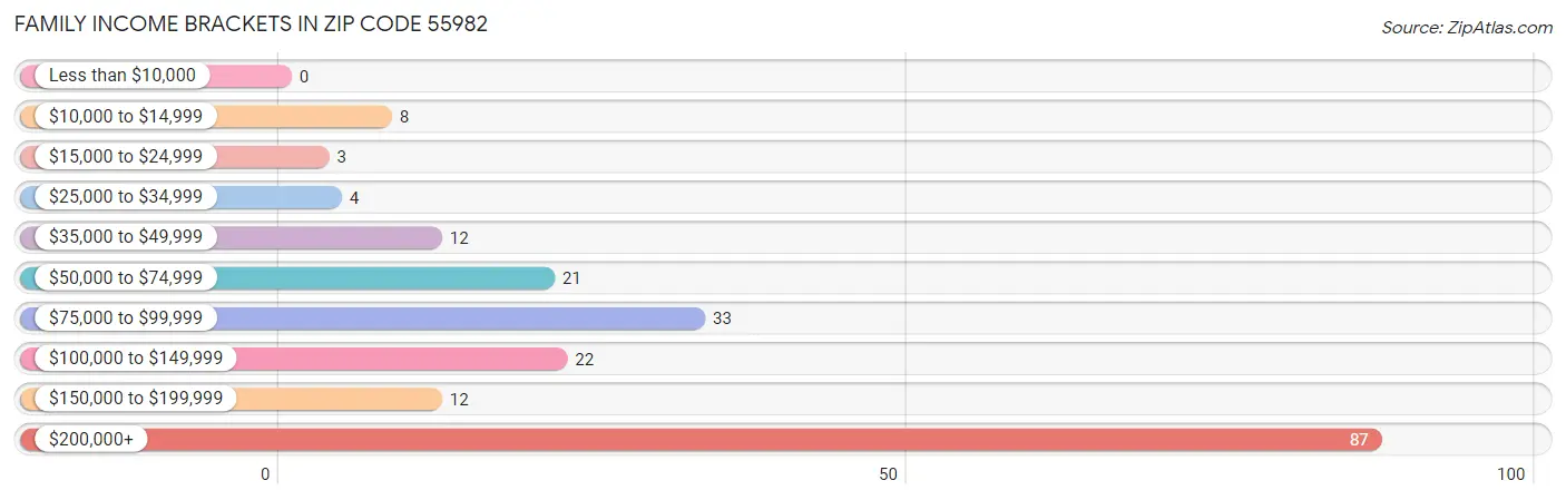 Family Income Brackets in Zip Code 55982