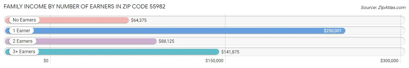 Family Income by Number of Earners in Zip Code 55982