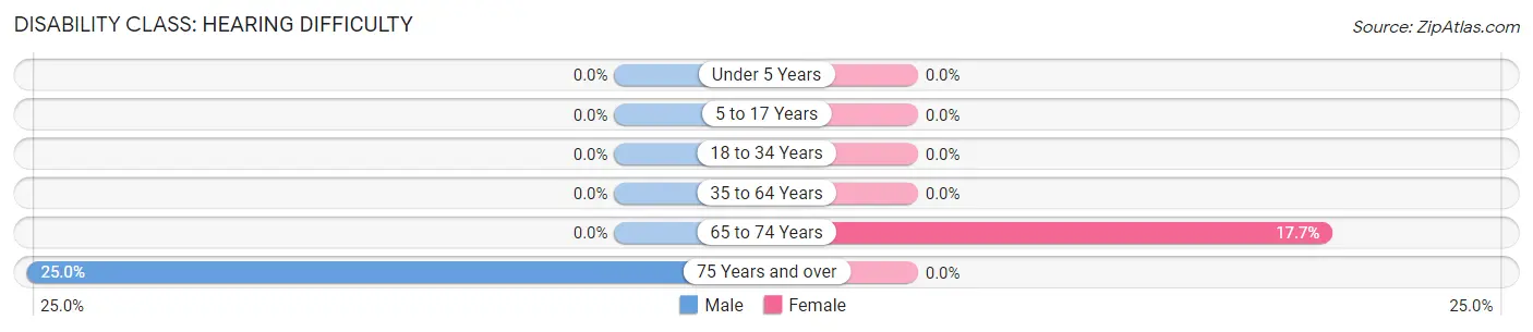 Disability in Zip Code 55982: <span>Hearing Difficulty</span>