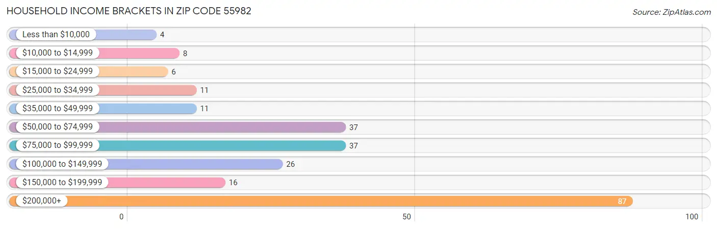 Household Income Brackets in Zip Code 55982